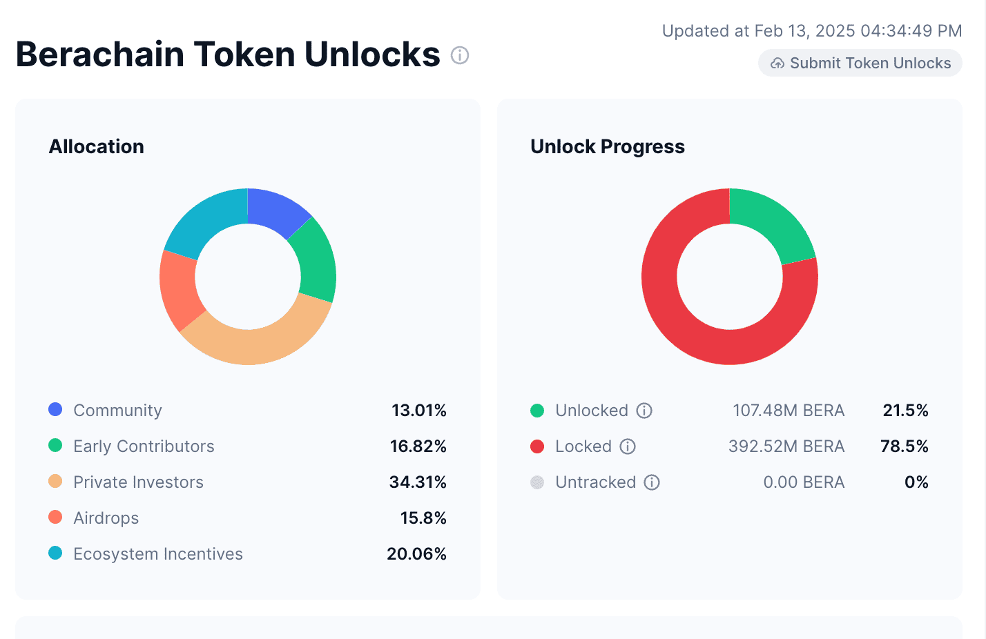BERA Token: A New Player in the Meme Coin Market Following the $632M  Airdrop: Volet.com