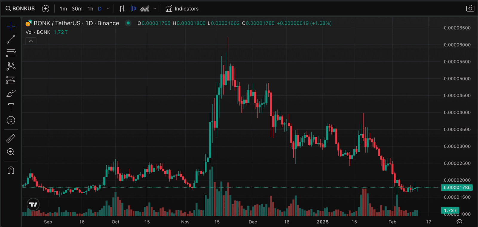 Bonk Token: A Rising Star in the Meme Coin Market: Volet.com