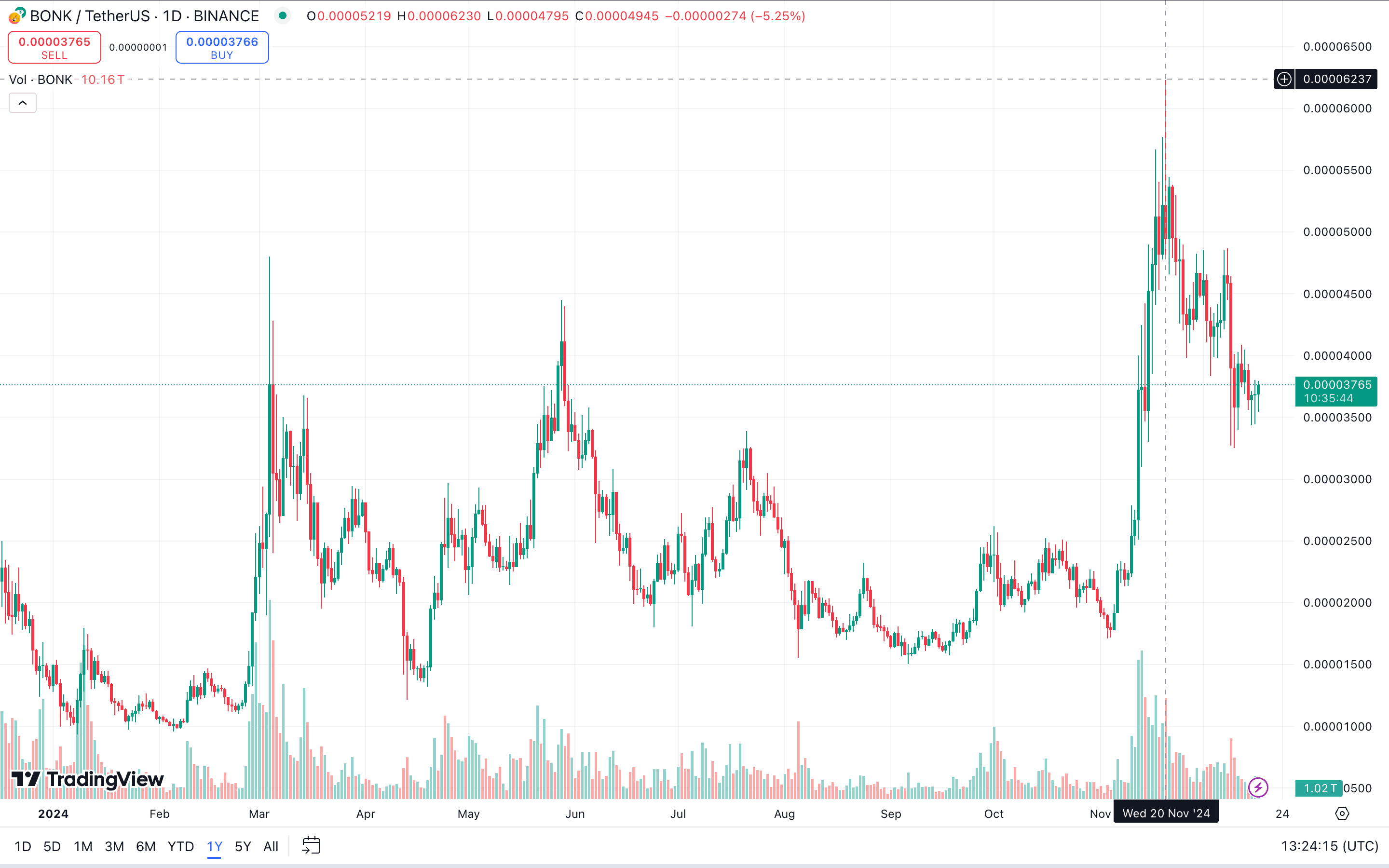 Top 5 Memecoins of 2024: Volet.com