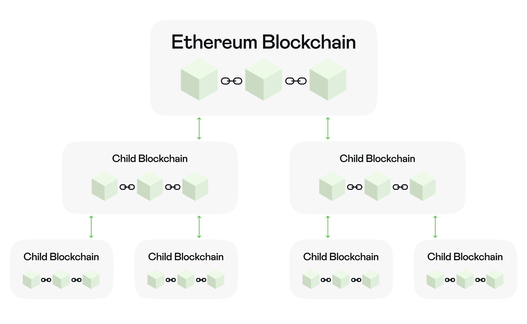Blockchain Breakdown: What is a Layer 2?: Volet.com