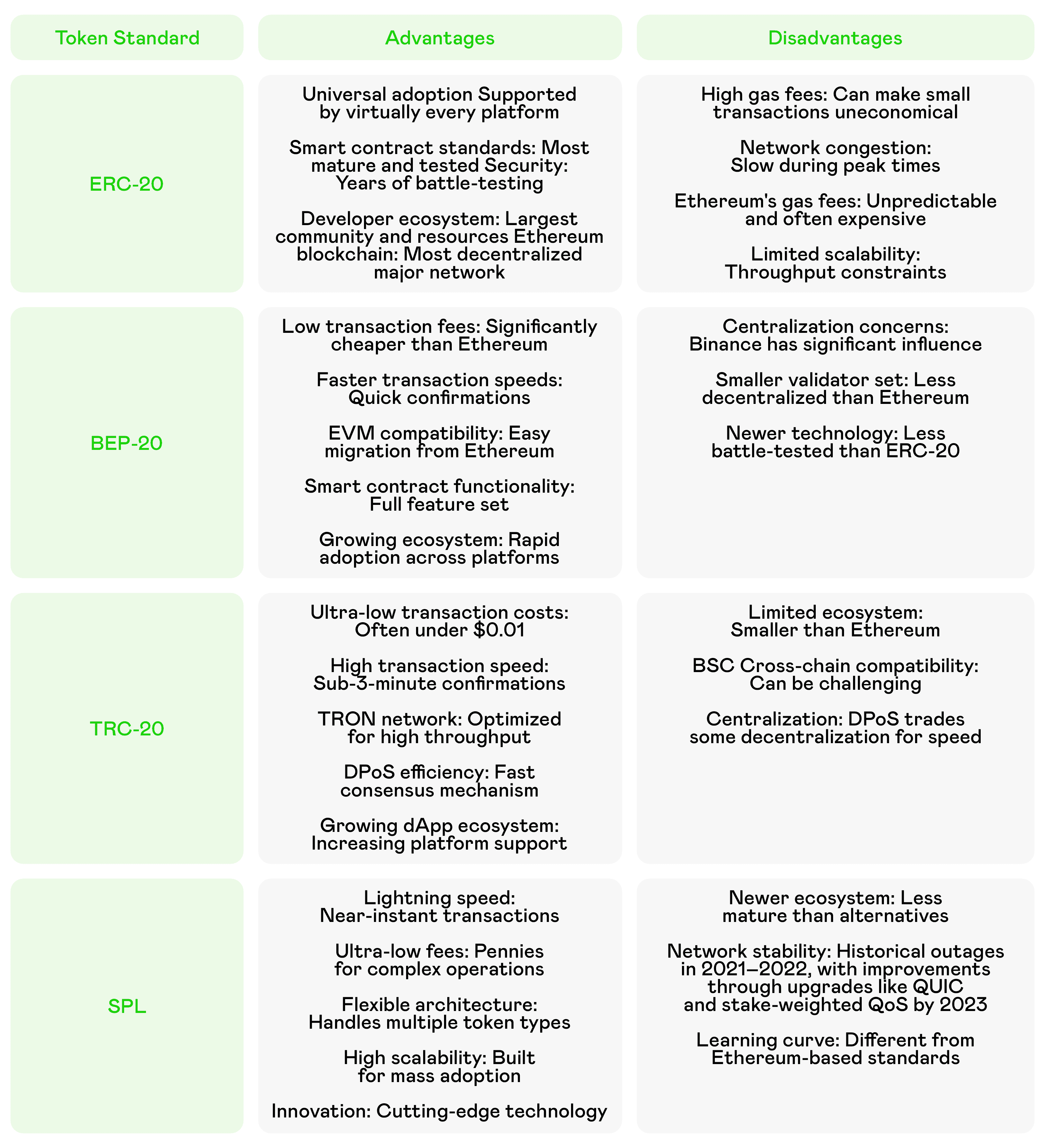 Comparison of TRC-20, ERC-20, BEP-20 Token Standards in 2025: Volet.com