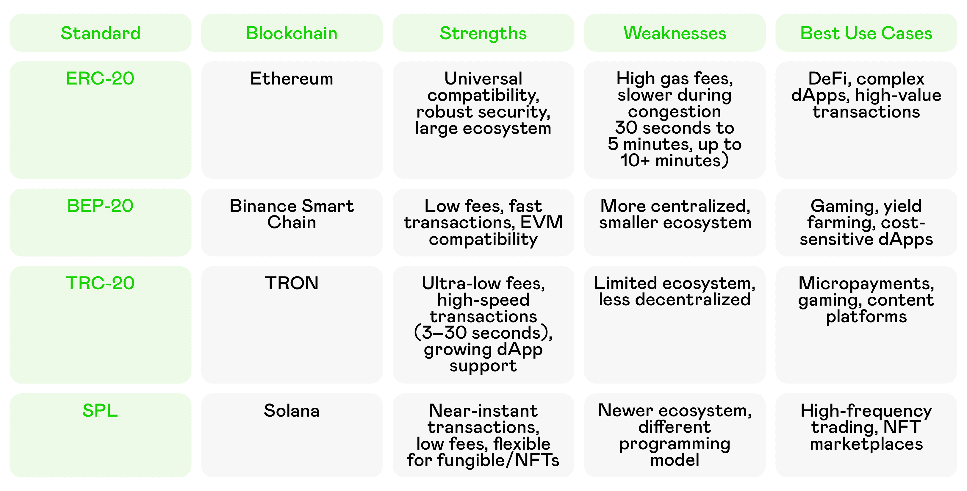 Comparison of TRC-20, ERC-20, BEP-20 Token Standards in 2025: Volet.com