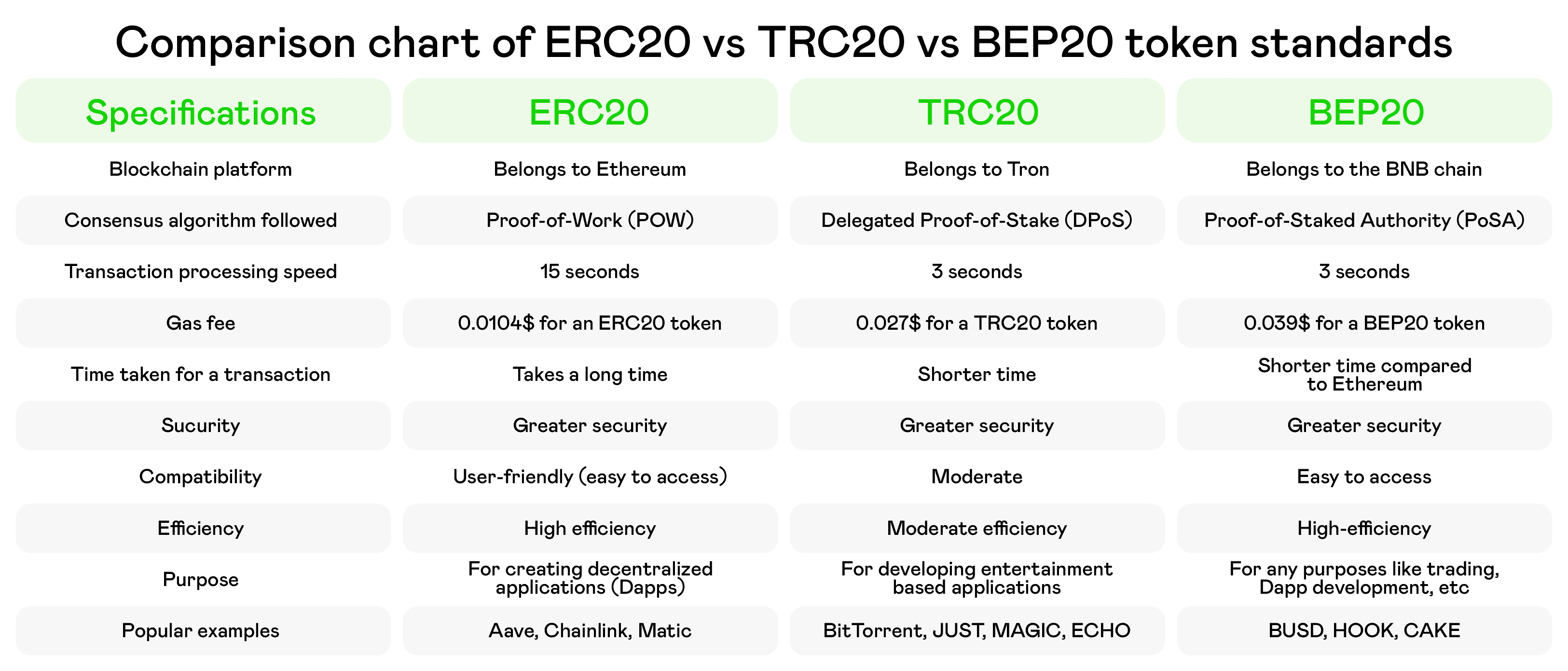 Comparison of TRC-20, ERC-20, BEP-20 Token Standards in 2025: Volet.com