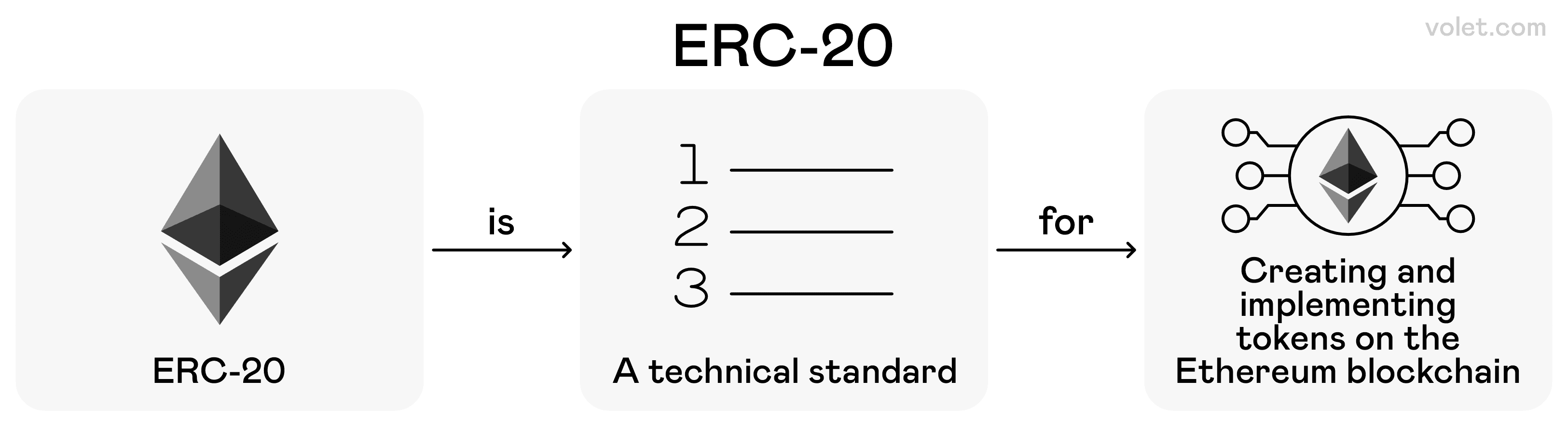 Comparison of TRC-20, ERC-20, BEP-20 Token Standards in 2025: Volet.com