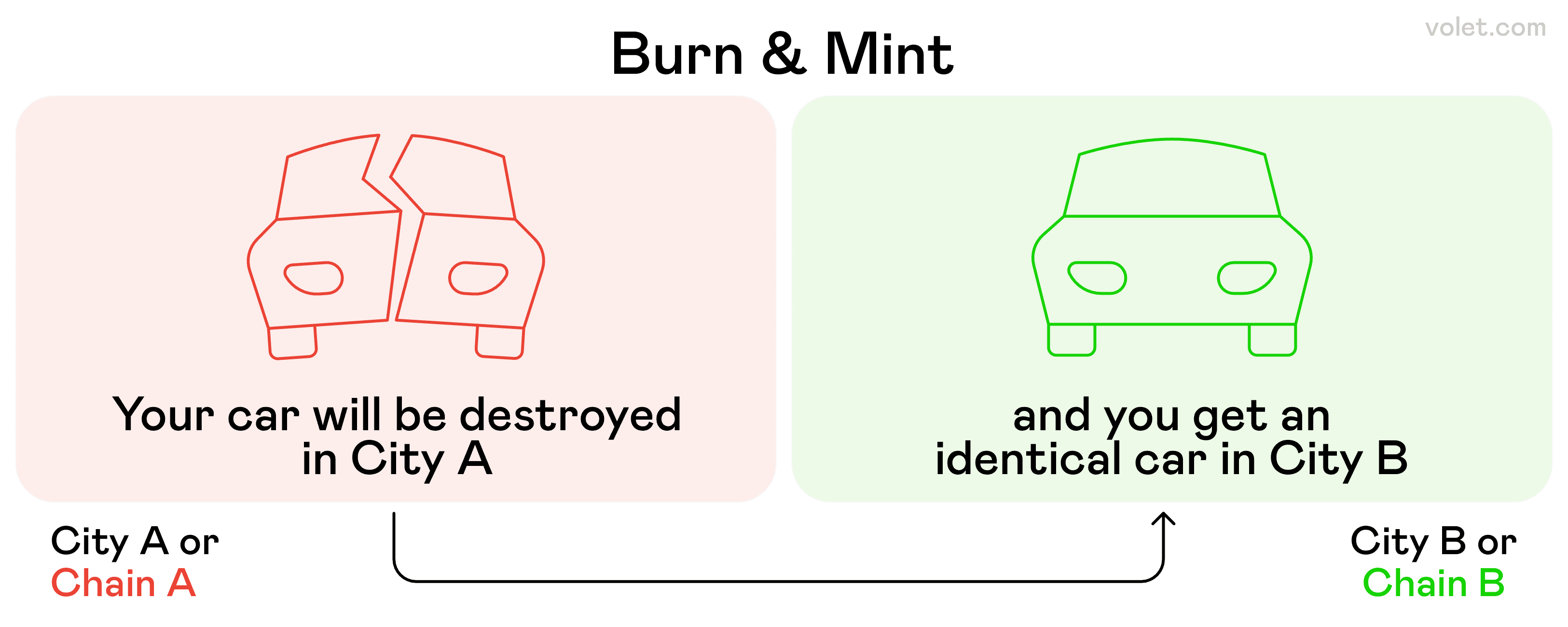 Crypto Bridging erklärt: Eine einfache Anleitung zur Funktionsweise:  Volet.com