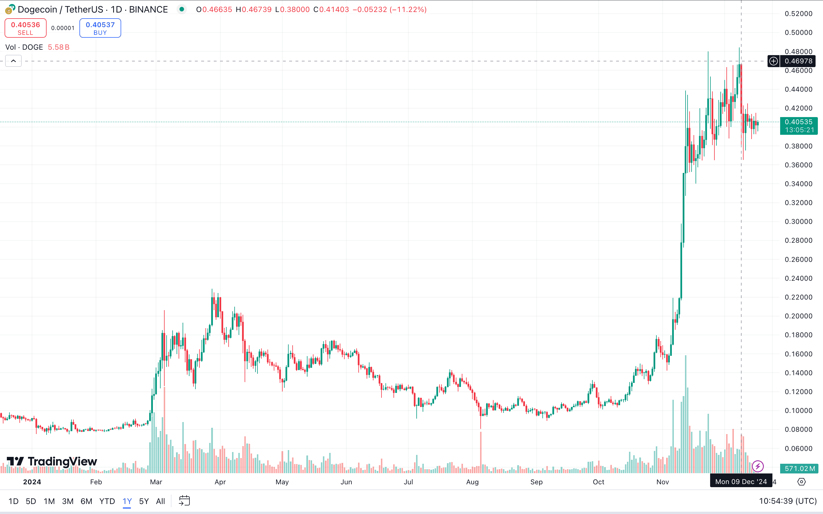 Top 5 Memecoins of 2024: Volet.com