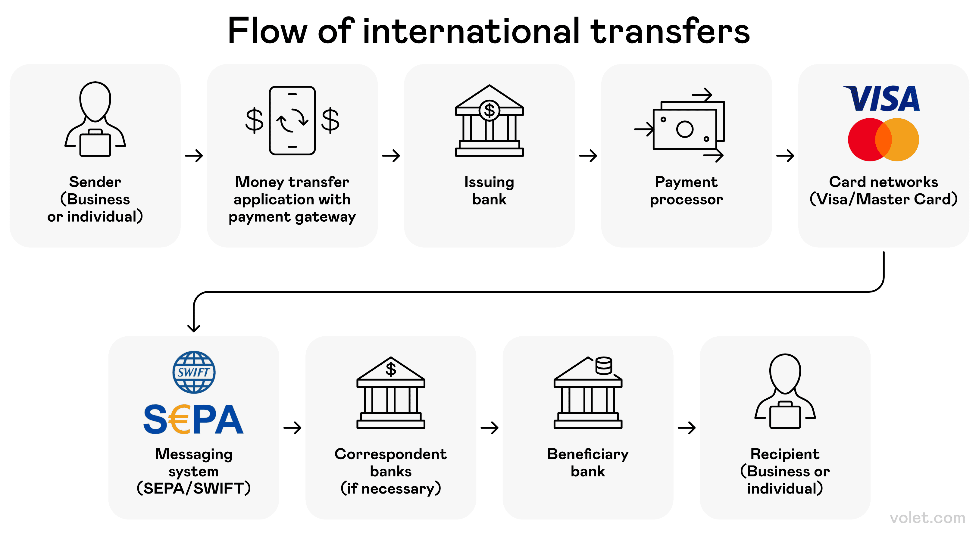 How Can Someone Send Me Money?: Volet.com