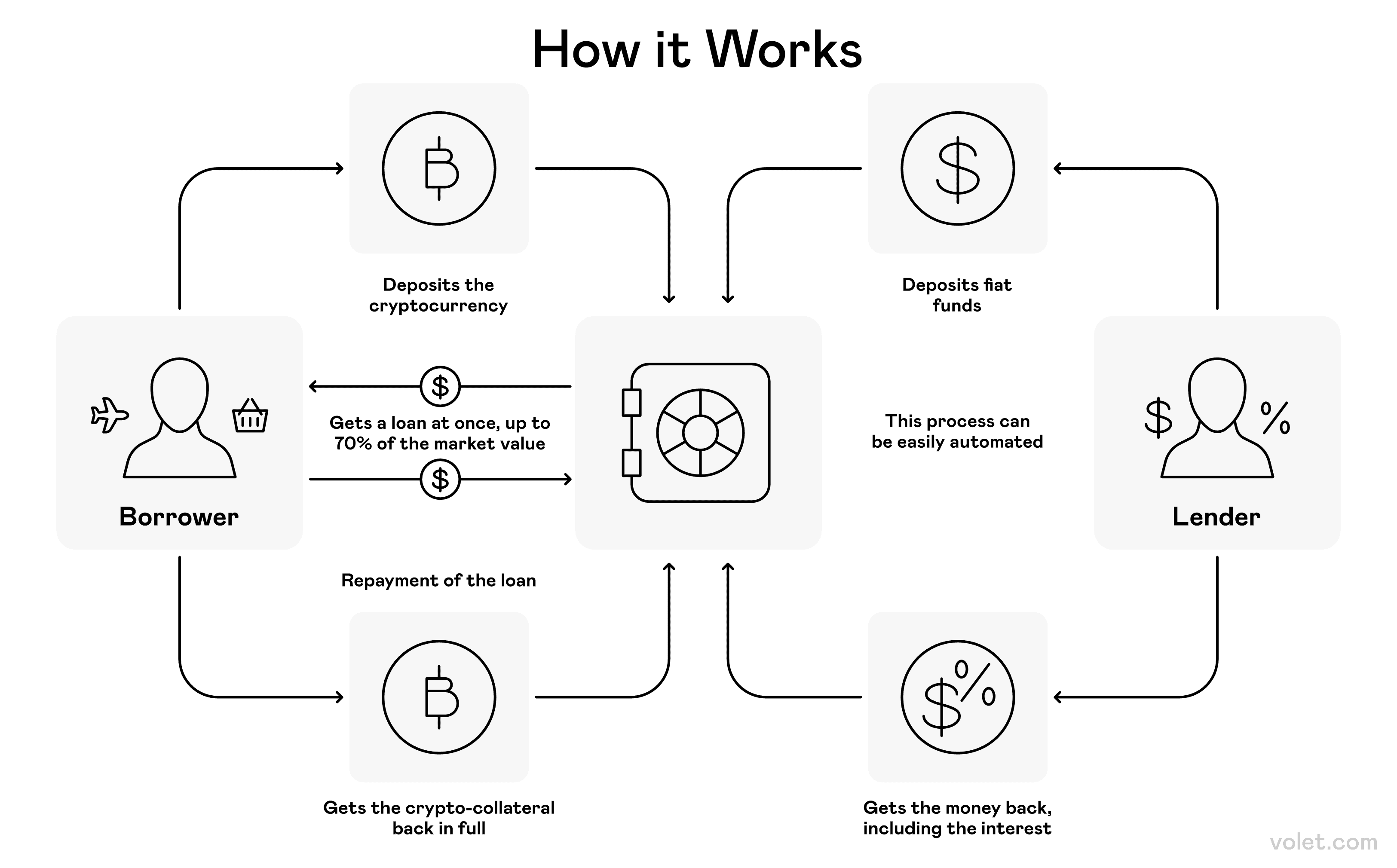 How to Take Profits from Crypto Without Selling: Smart Strategies: Volet.com