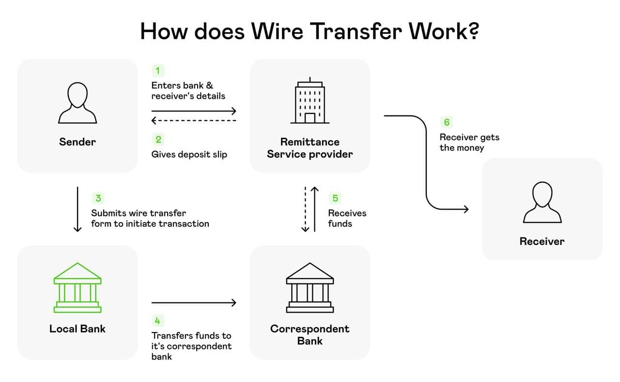 Wire Transfer vs Bank Transfer: Key Insights, Benefits, and Costs: Volet.com