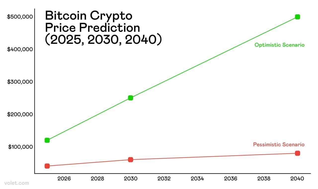 Bitcoin BTC-Preisprognose 2025-2040: Was Anleger erwartet: Volet.com