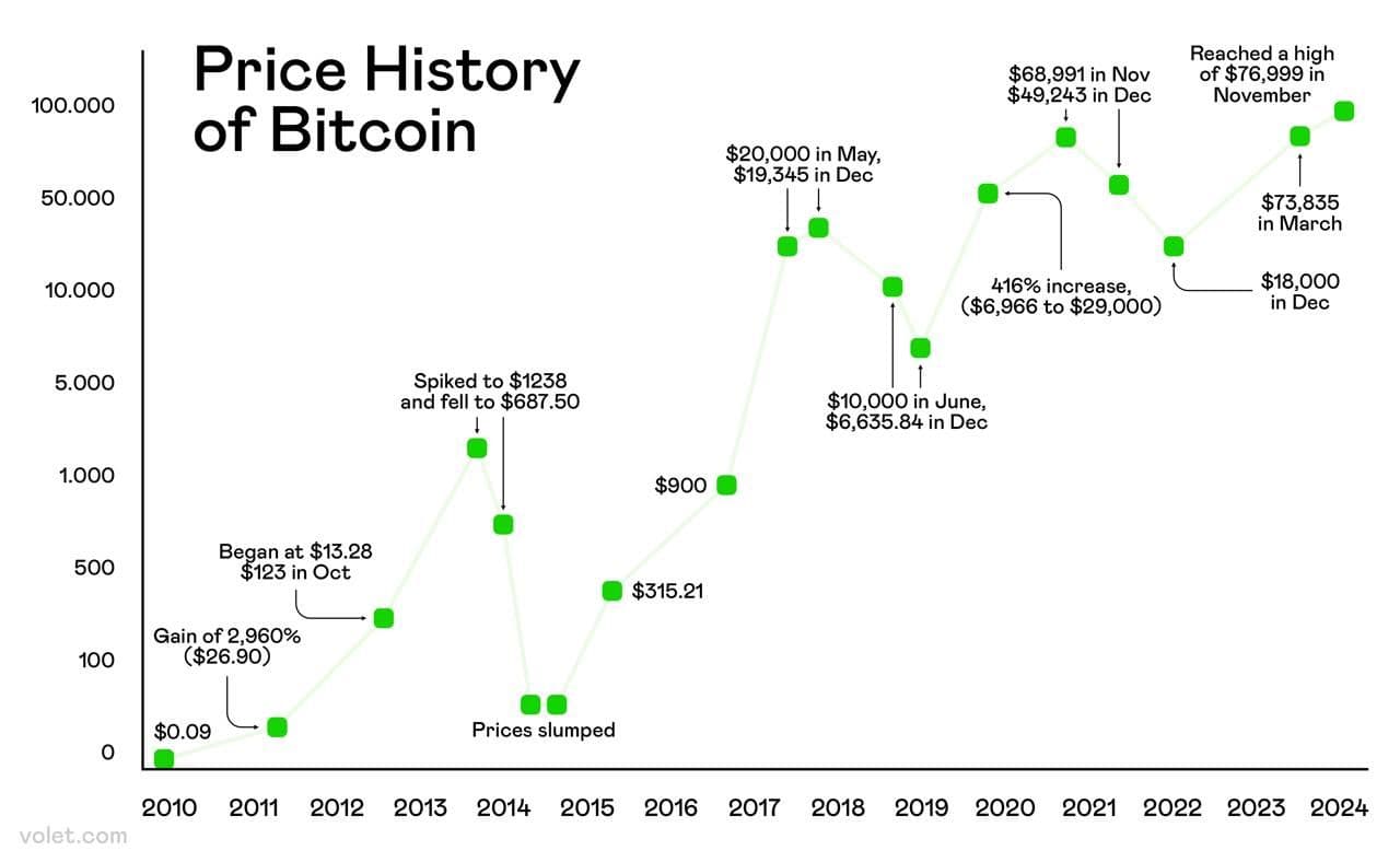 Bitcoin BTC-Preisprognose 2025-2040: Was Anleger erwartet: Volet.com