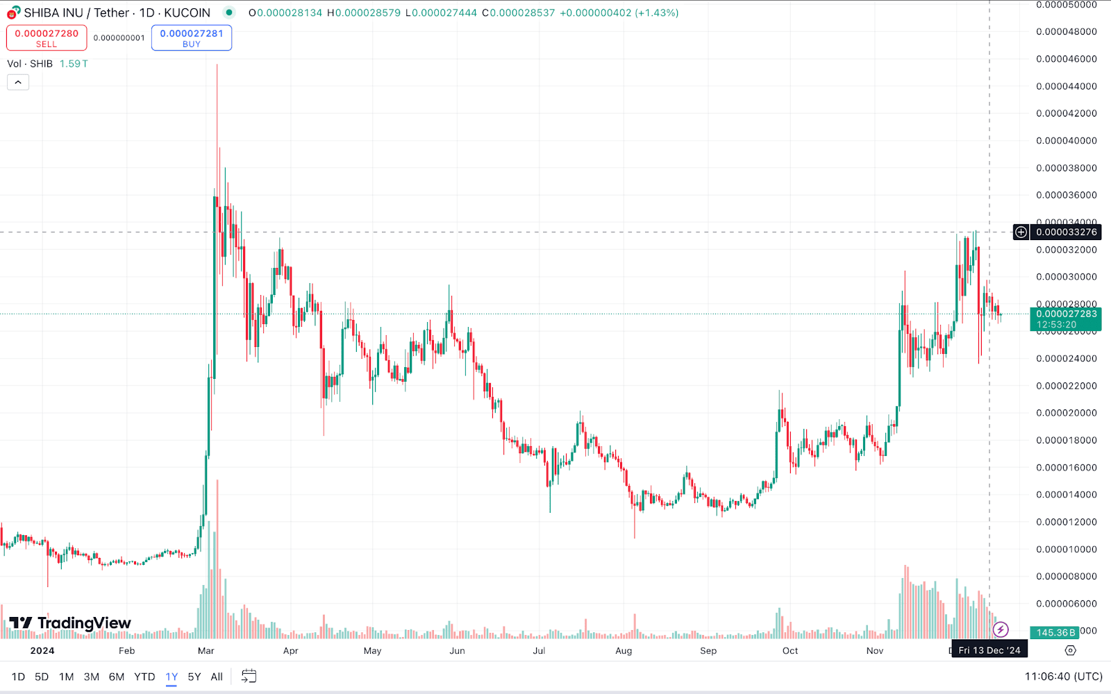Top 5 Memecoins of 2024: Volet.com