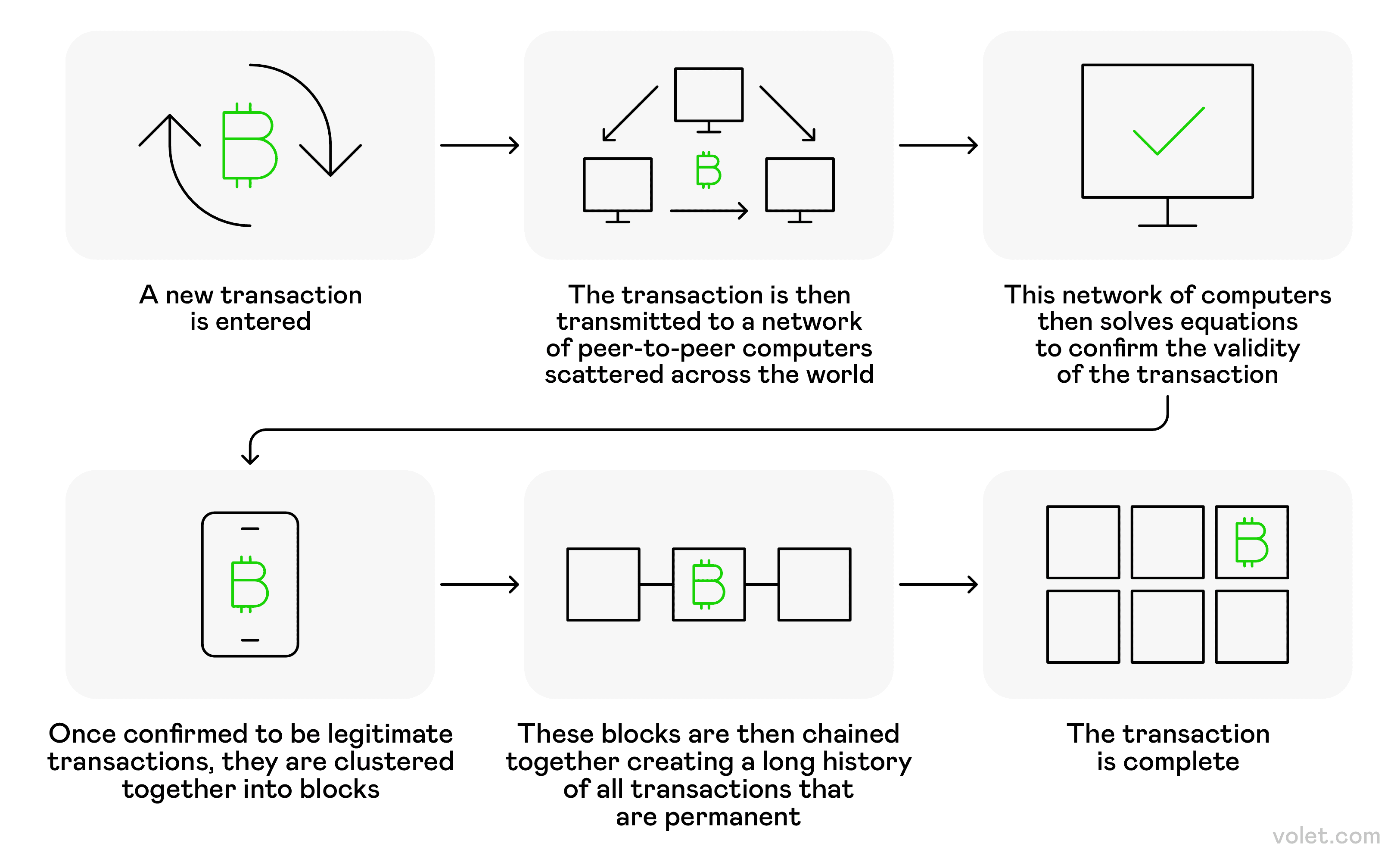 Senden Sie Bitcoin sofort: Der schnellste Weg, Kryptowährung zu übertragen:  Volet.com