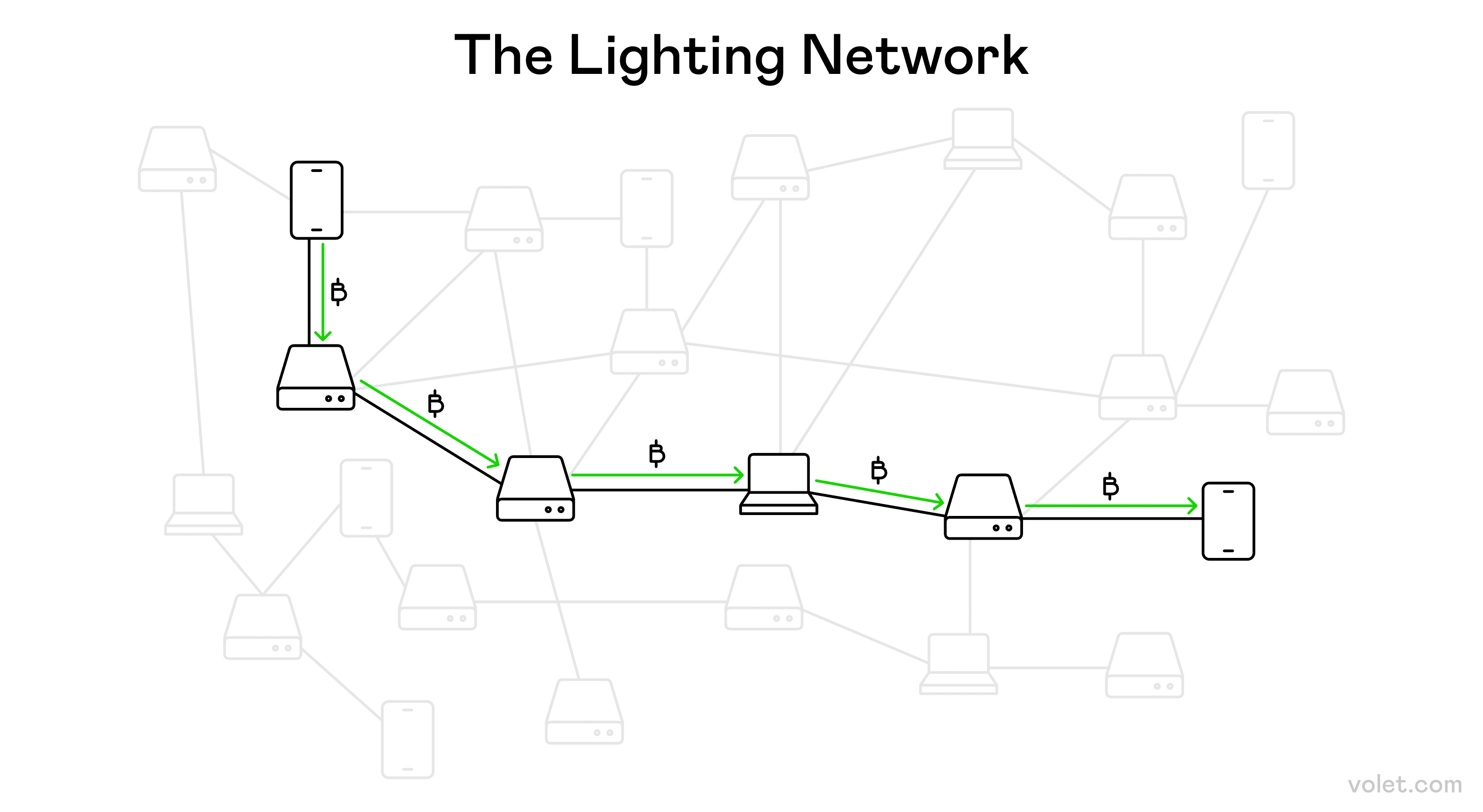 Send Bitcoin Instantly: The Fastest Way to Transfer Crypto: Volet.com