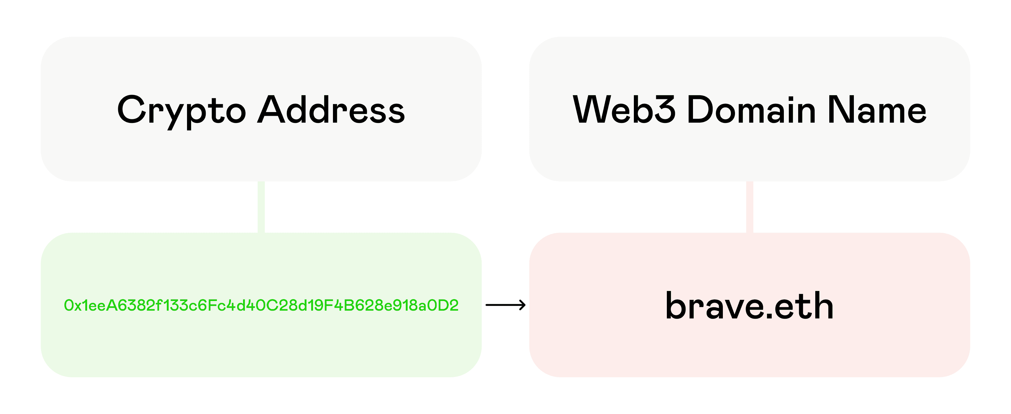 The Benefits and Challenges of Web3 Domains: What You Need to Know:  Volet.com
