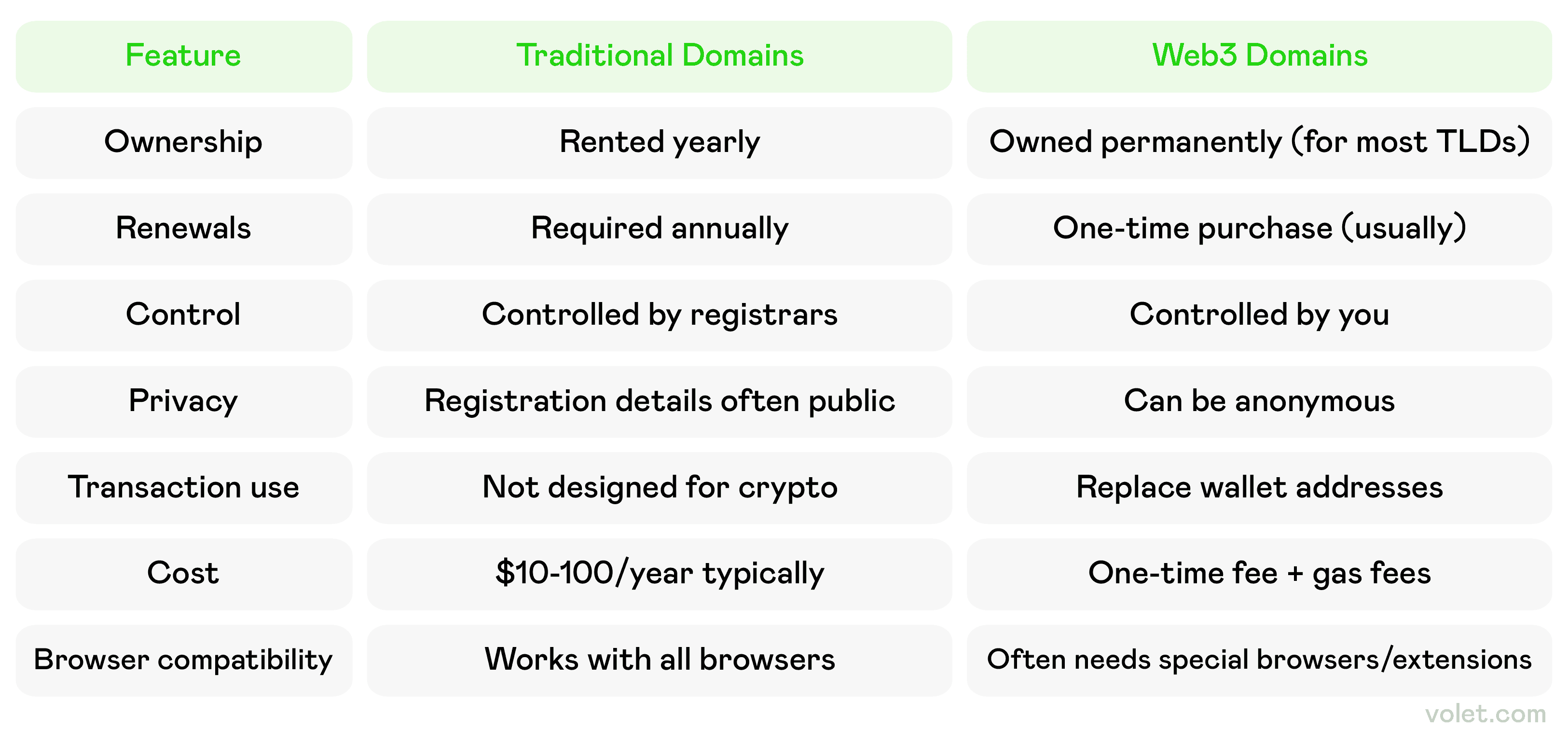 The Benefits and Challenges of Web3 Domains: What You Need to Know:  Volet.com