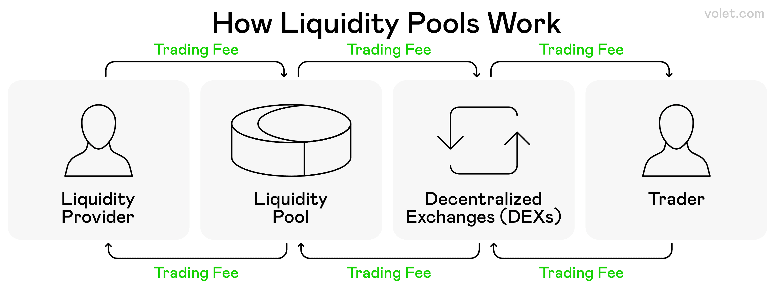 Top 5 Proven Strategies on How to Make Money with DeFi: Volet.com