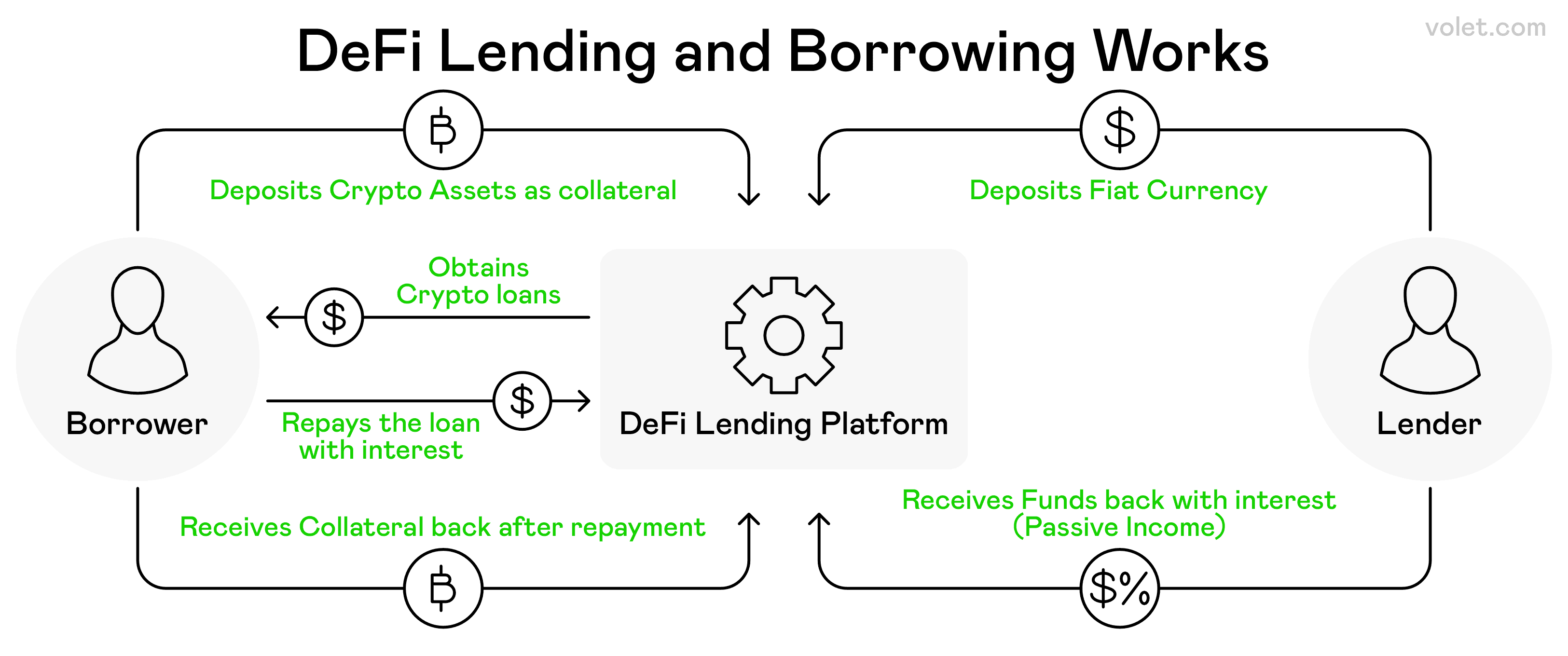 Top 5 Proven Strategies on How to Make Money with DeFi: Volet.com
