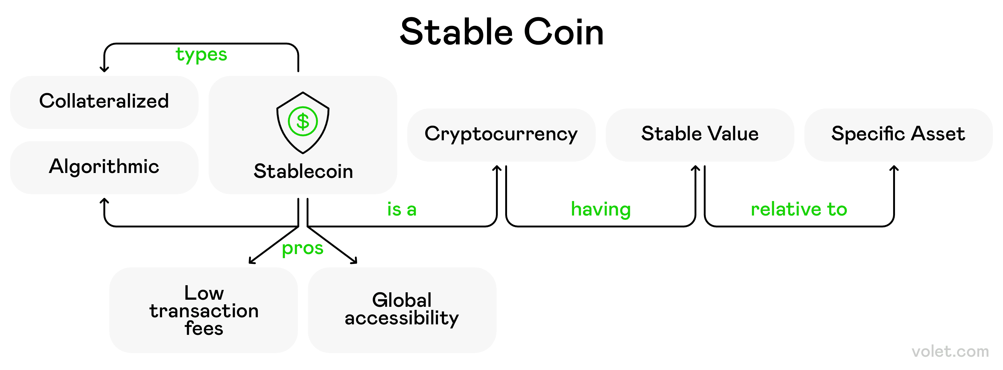 Understanding What Are Two Types of Stablecoins for Smart Investing:  Volet.com