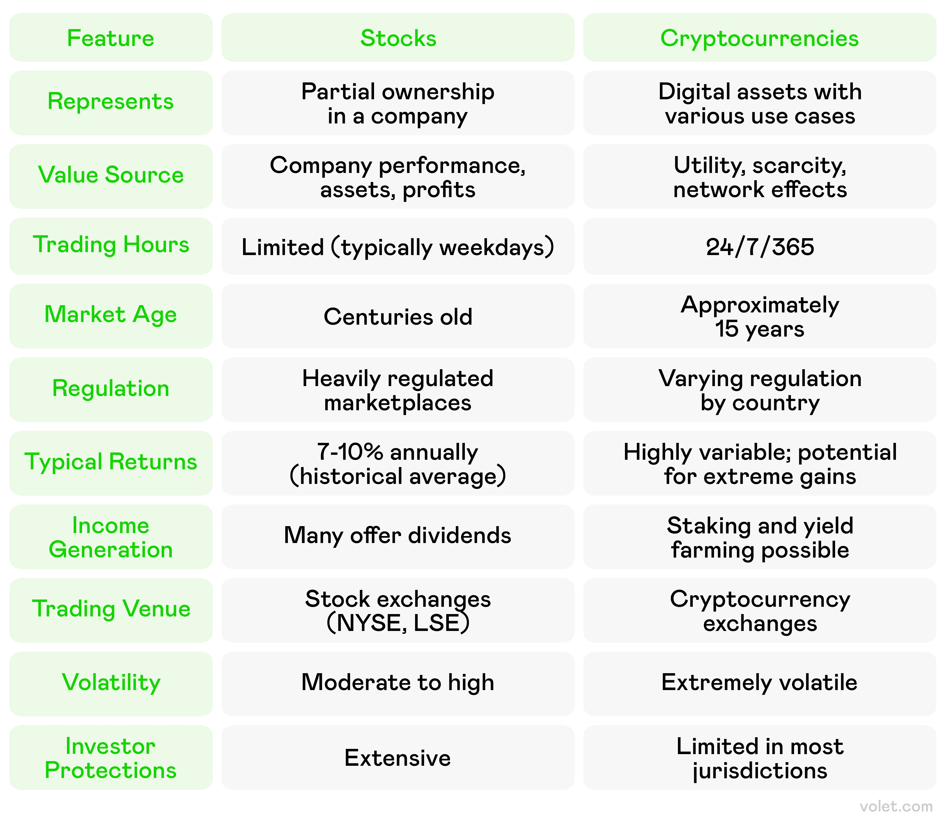 Understanding the Difference Between Crypto and Stocks: A Clear Guide:  Volet.com