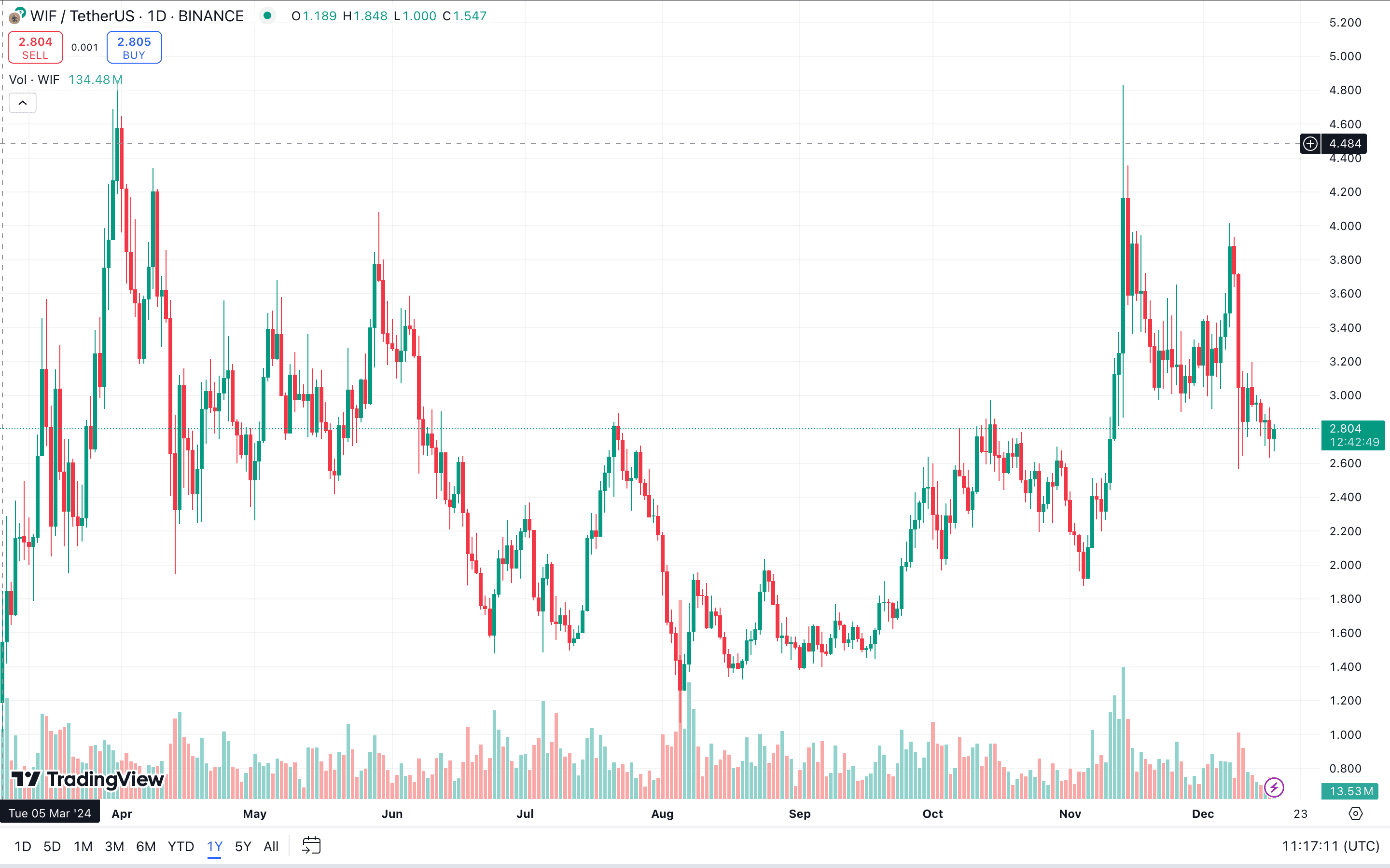 Top 5 Memecoins of 2024: Volet.com