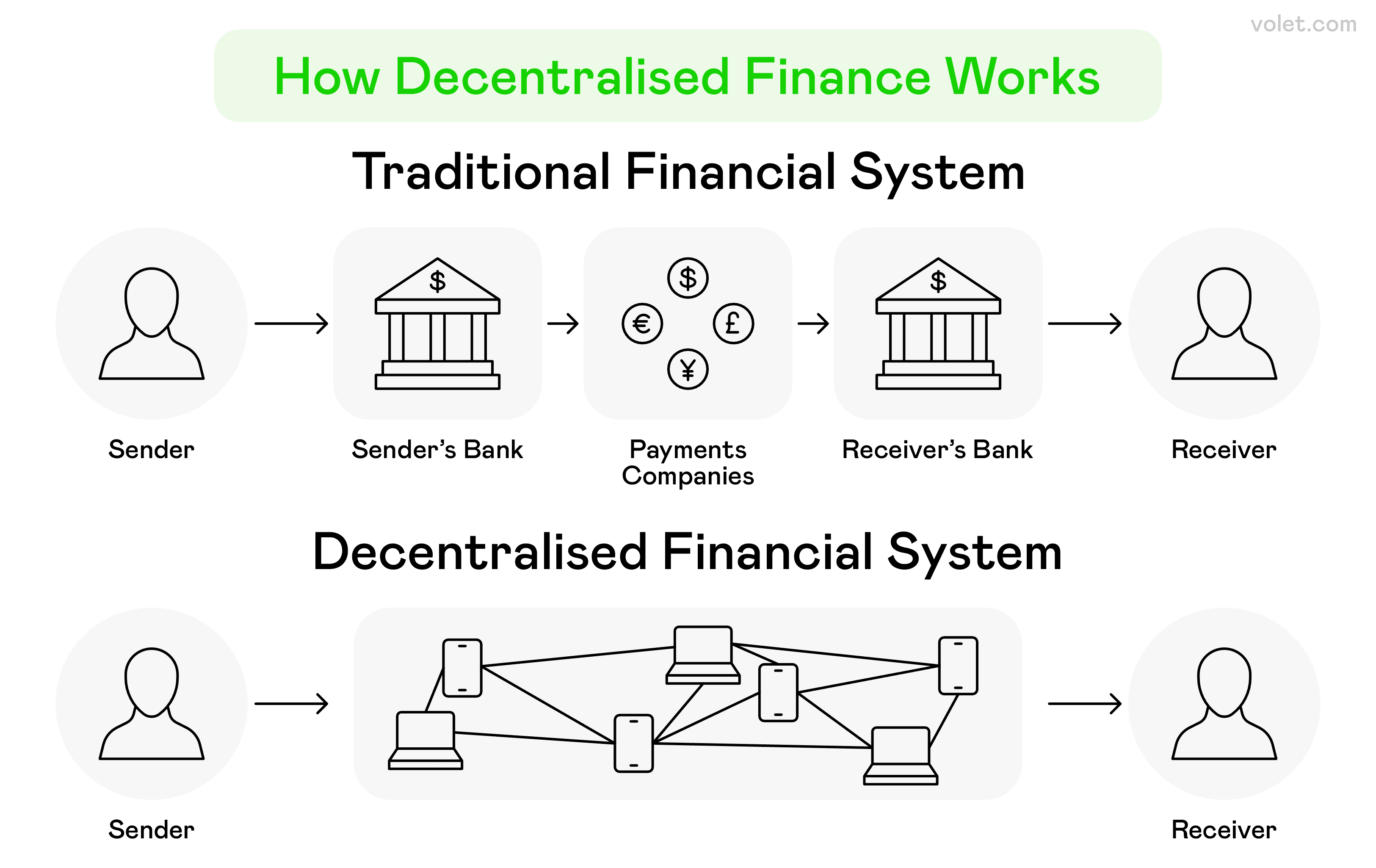 What Are DeFi Coins and How Are They Different from Traditional Cryptos?:  Volet.com