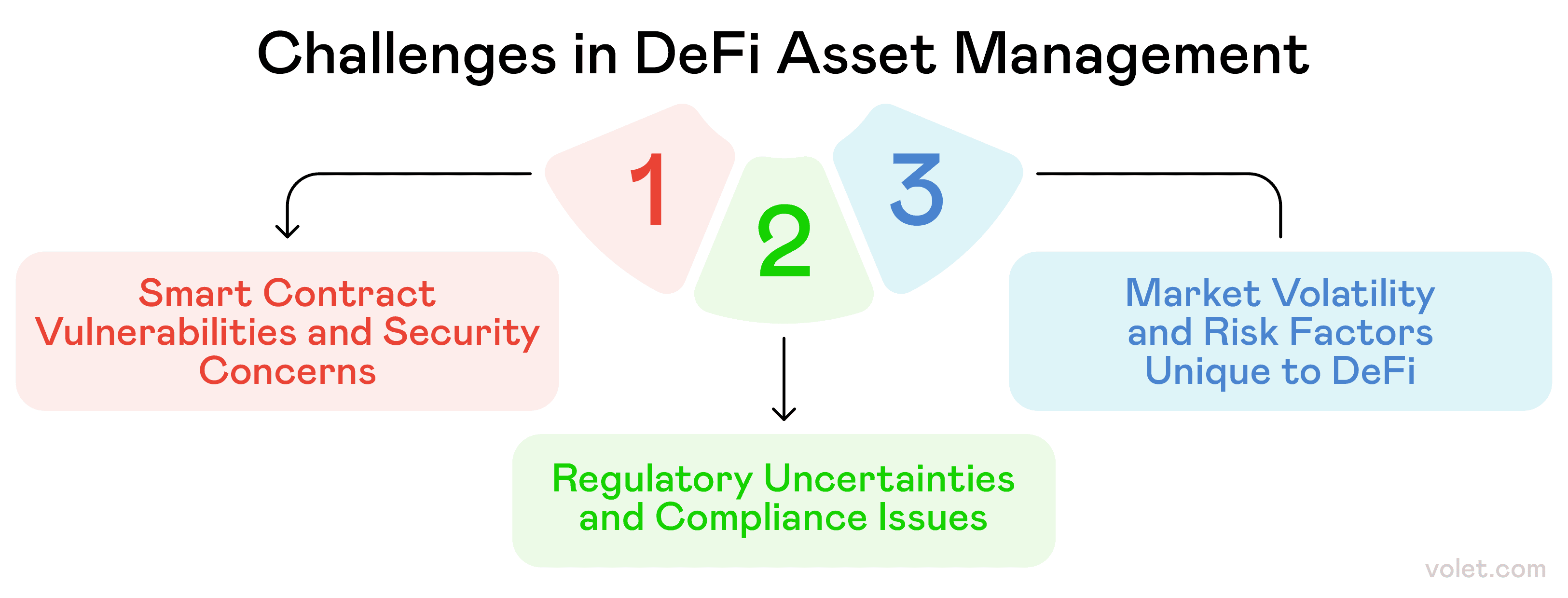 What Are DeFi Coins and How Are They Different from Traditional Cryptos?:  Volet.com