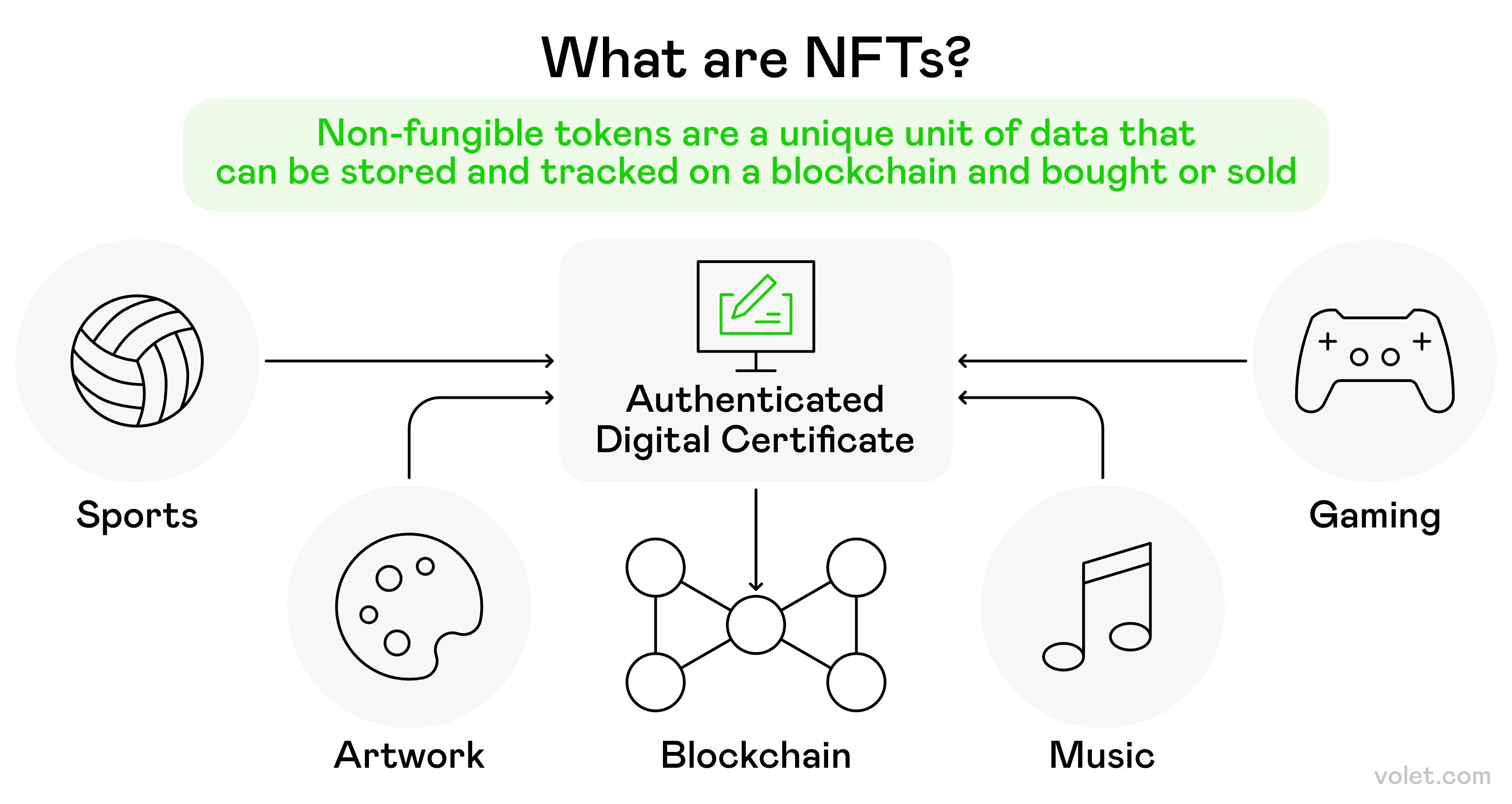 What are DeFi NFTs? Understanding Their Role in the Crypto Ecosystem:  Volet.com