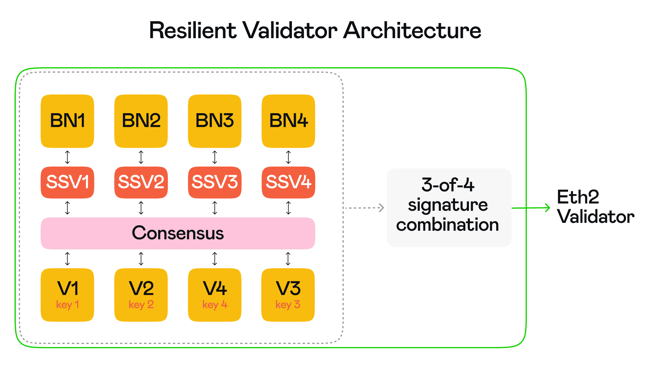 Is Distributed Validator Technology still relevant in 2024?: Volet.com