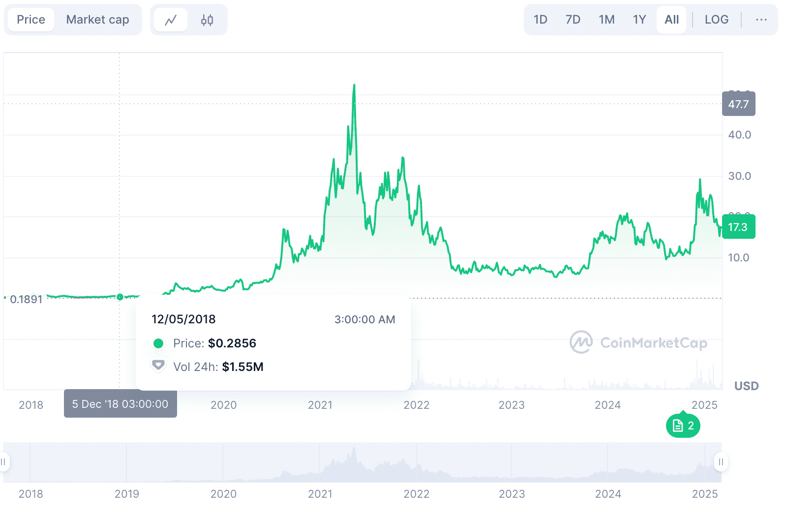 Chainlink Price Prediction 2025, 2030, 2040: Insights and Forecasts:  Volet.com