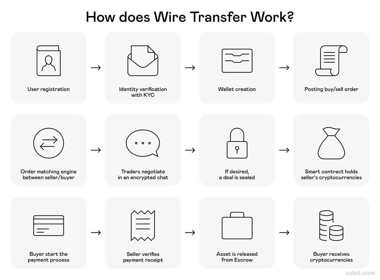 Top 10 Crypto P2P Exchange Platforms for Safe and Easy Transactions:  Volet.com