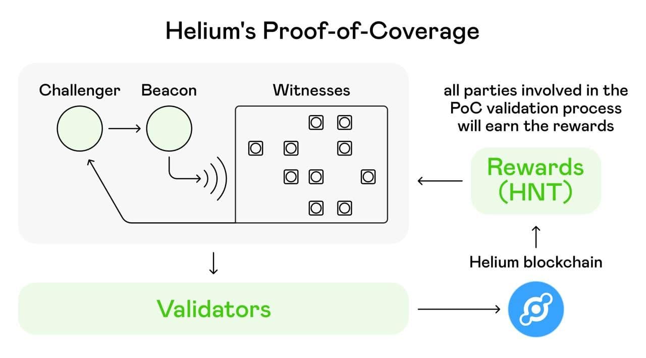 Wie funktioniert Helium-Mining? Eine Anleitung für Anfänger zum Einstieg.:  Volet.com
