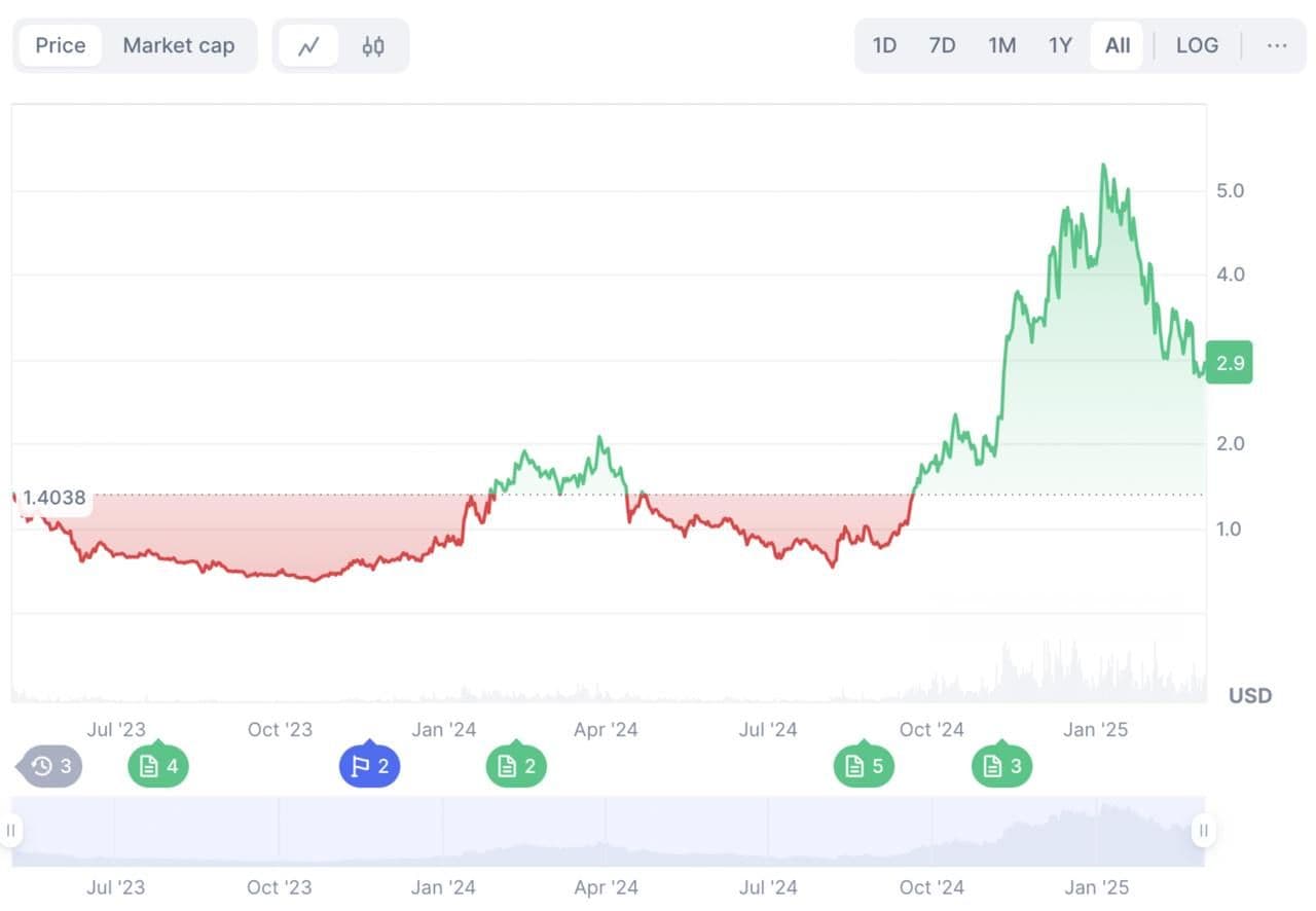 SUI Token: A Market Analysis of a Rising Layer-1 Contender: Volet.com