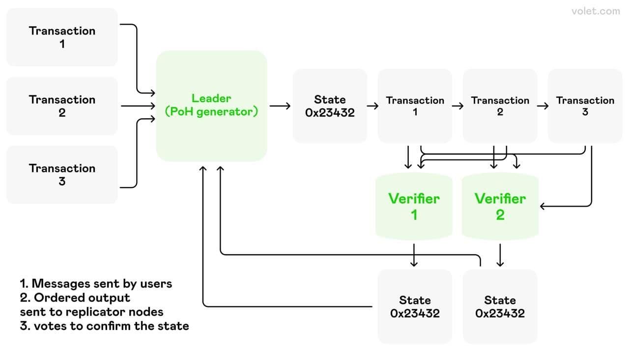 Understanding What is Solana Network: A Comprehensive Guide: Volet.com