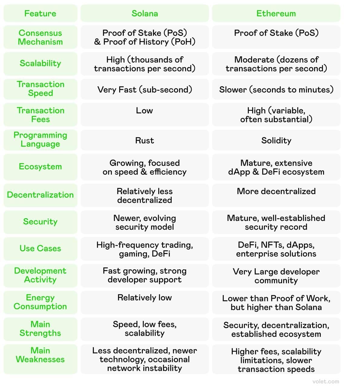 Understanding What is Solana Network: A Comprehensive Guide: Volet.com