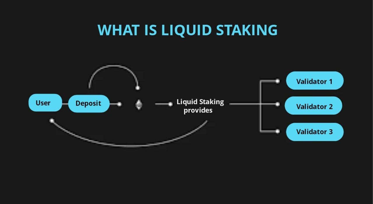 Understanding Liquid Staking: A Guide to Earning Rewards in Crypto:  Volet.com