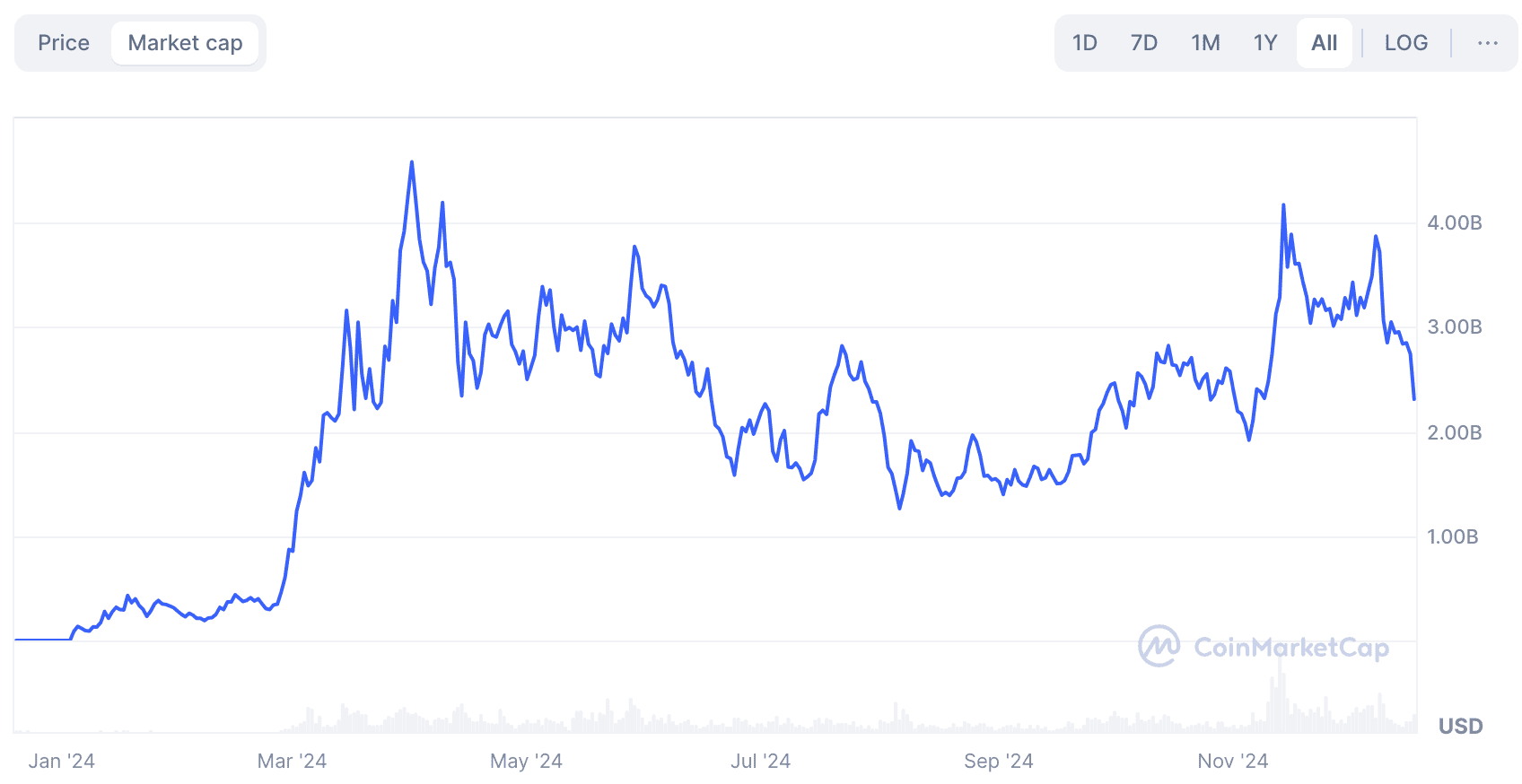 Top 5 Memecoins of 2024: Volet.com